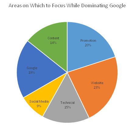 areas to focus1 - Marketing in the Age of Google