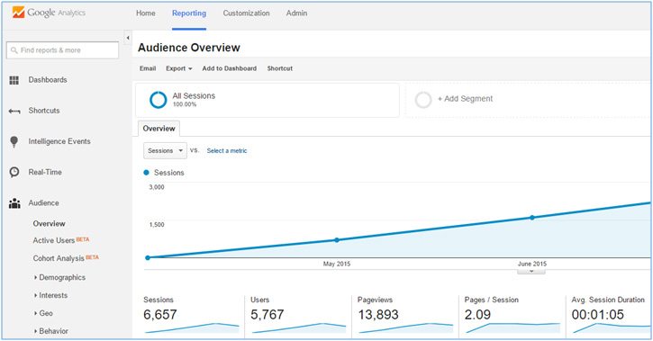 google analytics - Marketing in the Age of Google