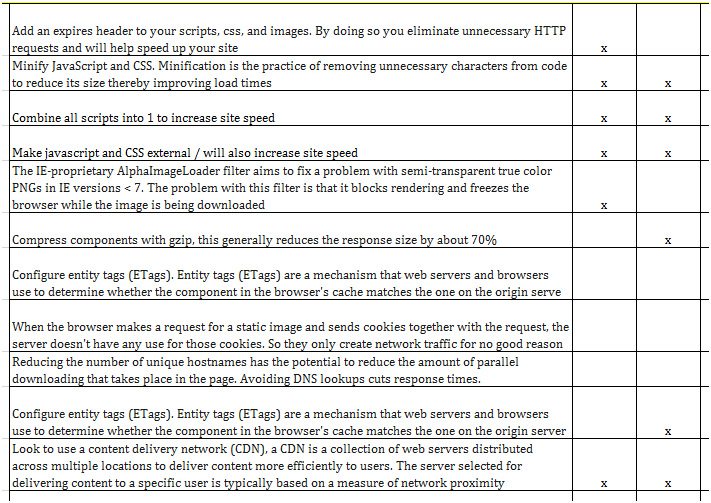 site speed - Marketing in the Age of Google