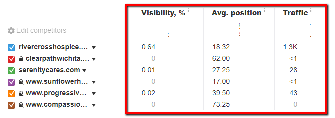 1 7 - Step-by-step guide to increase the website traffic, online visibility and Google rankings for Serenity Hospice