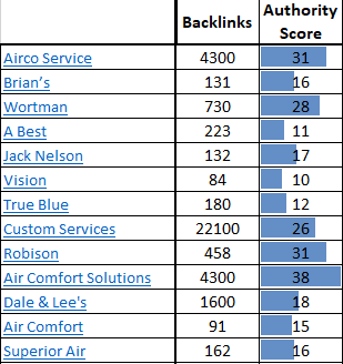 Backlinks graph REV - Best HVAC Companies in Tulsa, OK